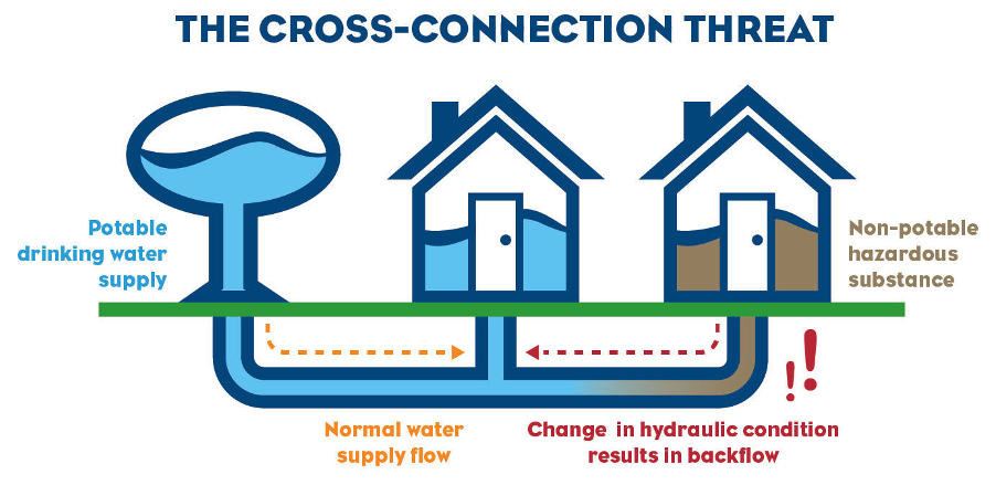 Cross Connection Threat